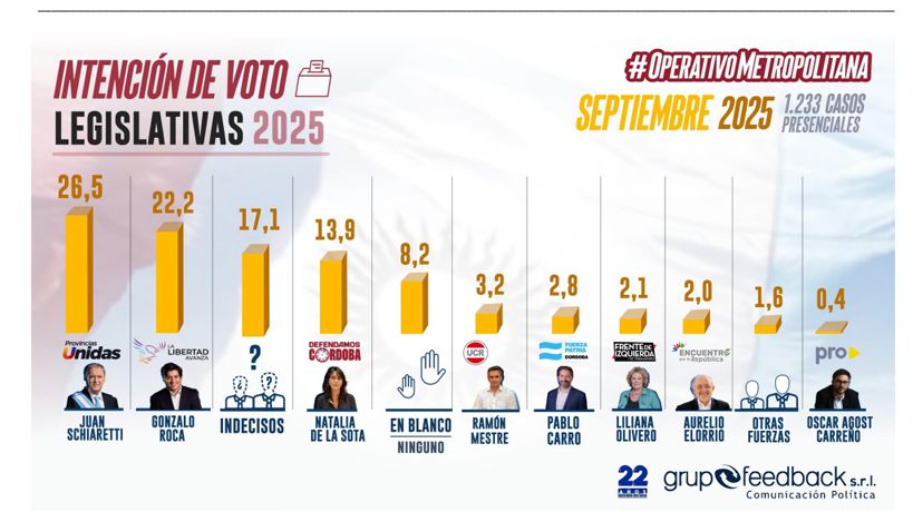 Crisis en La Libertad Avanza Córdoba: fugas internas y caída de la imagen de Milei tras escándalo de audios - Image 2