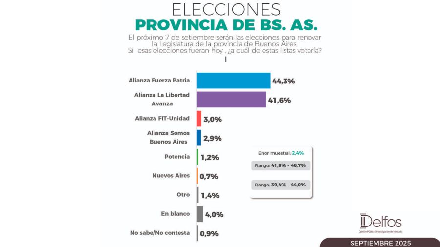 Encuesta de Delfos para Buenos Aires