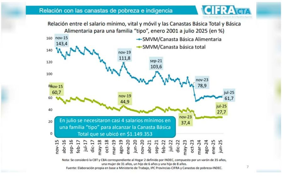 Relación con las canasta de pobreza e indigencia 04092025