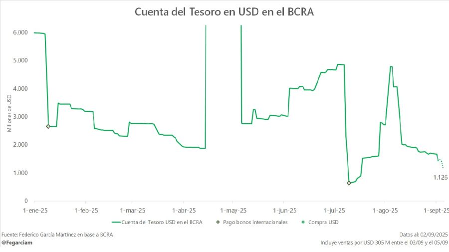 Depósitos del Tesoro