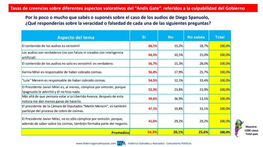 Encuesta de Federico González sobre el impacto político del Andisgate.
