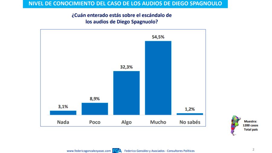 Encuesta de Federico González sobre el impacto político del Andisgate.
