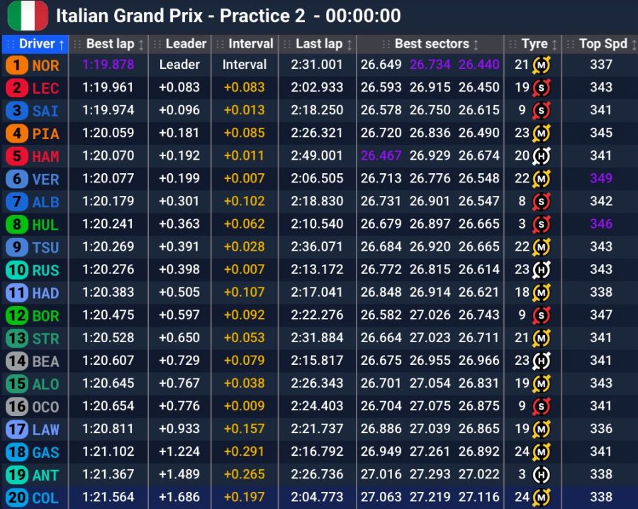 FP 2 - GP Italia