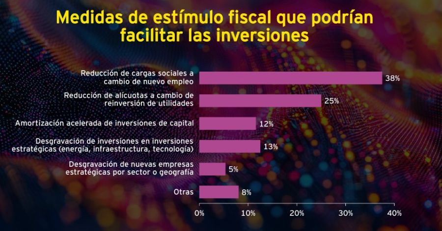 Medidas de estímulo fiscal que ayudarían a concretar más inversiones a las empresas. 