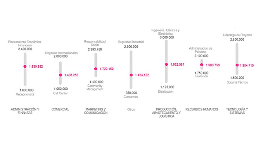Mejores remuneraciones semi senior 05092025