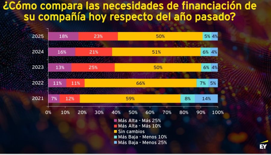 Necesidad de financiamiento de las empresas. 