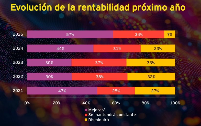 Rentabilidad proyectada por las empresas para el 2026. 