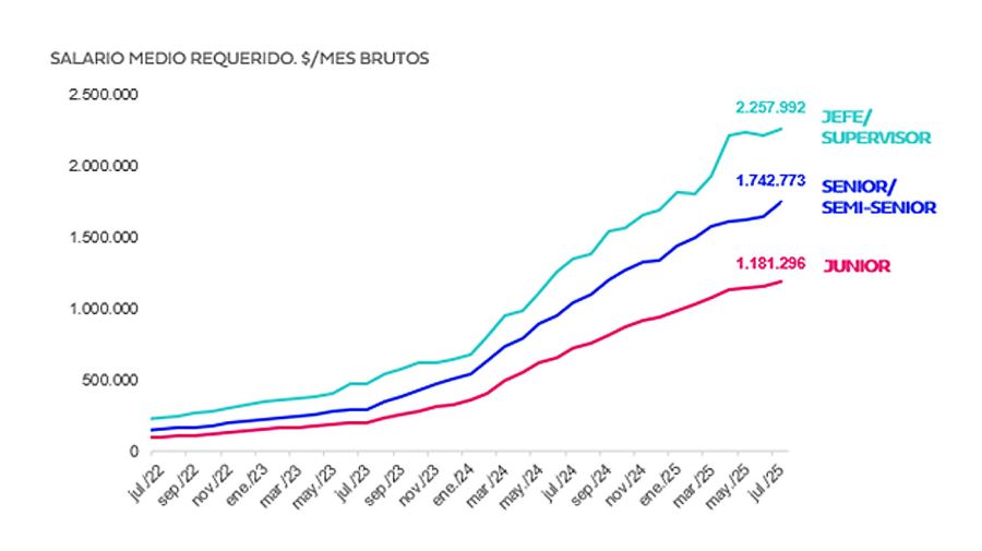 Salario medio pretendido por puesto 05092025