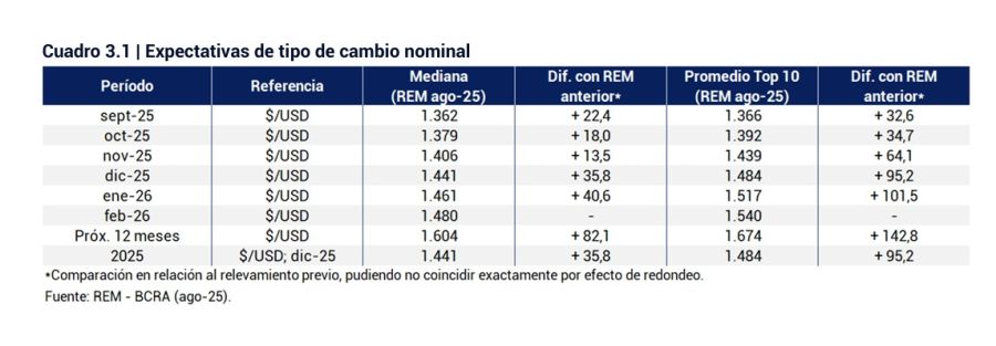 Tipo de cambio según el REM de agosto 2025 y variaciones. 