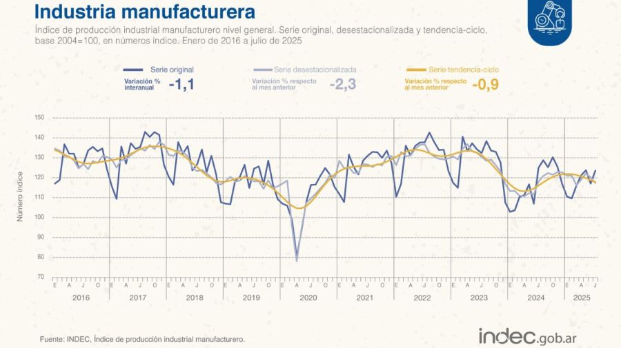 Actividad industrial julio 2025