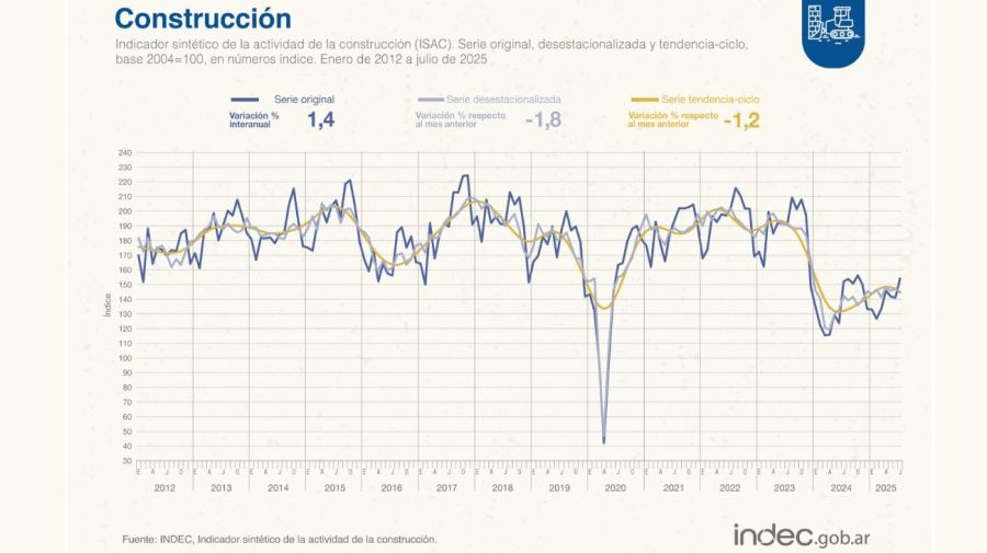 Construcción julio 2025
