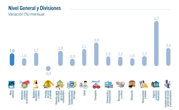 Inflación en CABA en agosto 2025.