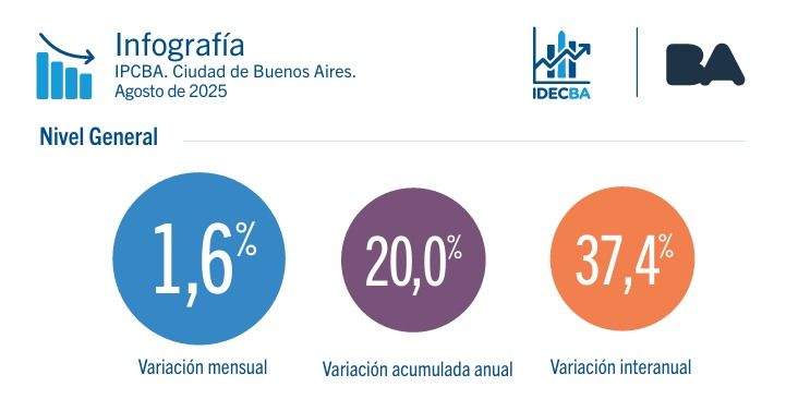 inflación en la Ciudad de Buenos Aires en agosto 2025.