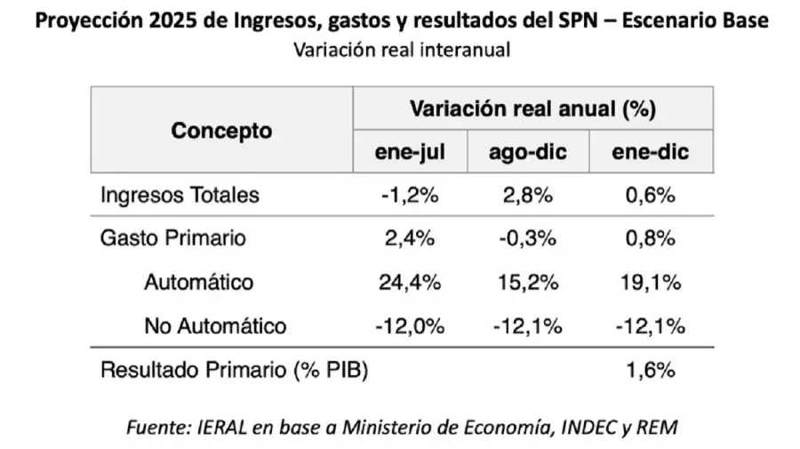 Fundación Mediterránea-IERAL sobre el ajuste