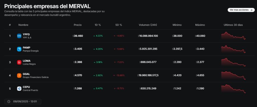 Principales acciones del Merval el 9 de septiembre de 2025.