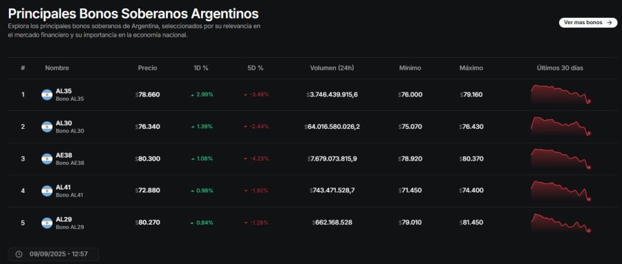 Principales bonos soberanos argentinos 9 de septiembre.