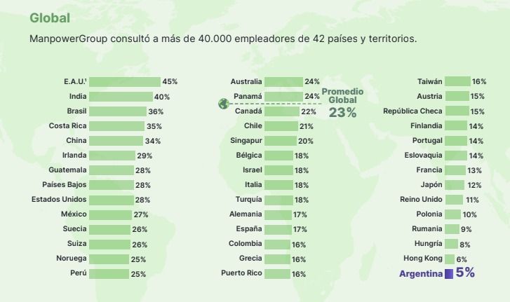 Ranking global de países y las expectativas de contratación para el cuarto trimestre 2025.