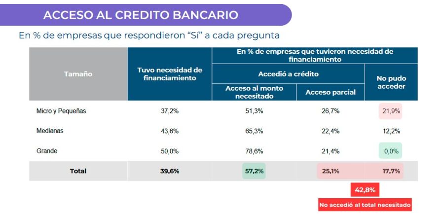 Acceso de empresas al crédito bancario 10092025