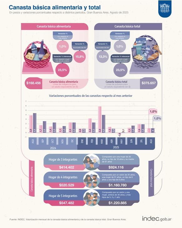 Canastas de pobreza e indigencia 10092025