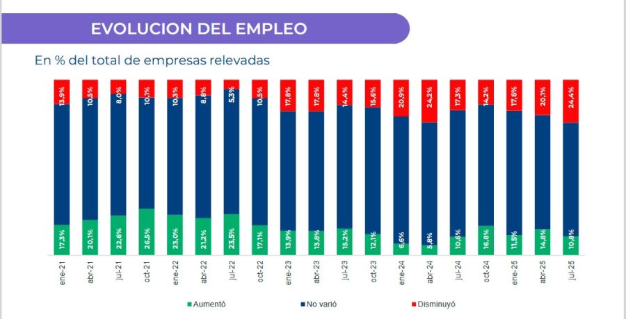 Evolución del desempleo julio 10092025