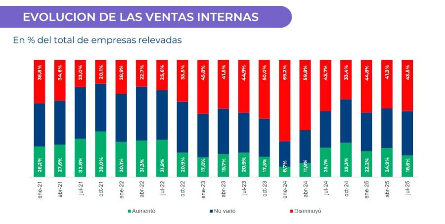 Evolución ventas Julio 10092025