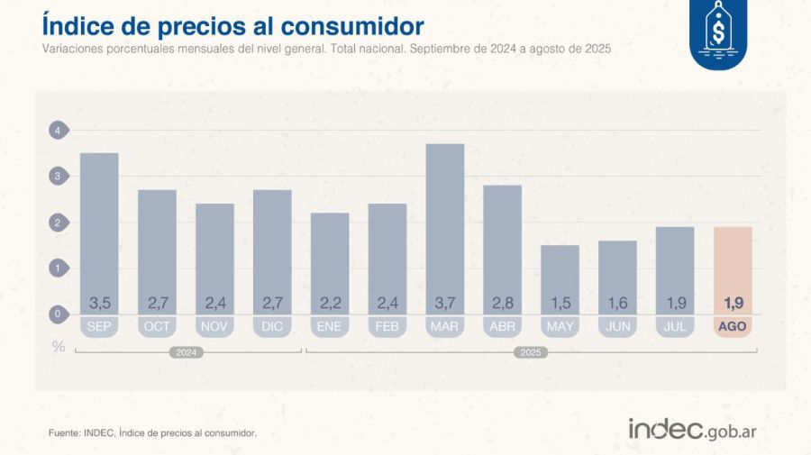 Inflación de agosto, según el INDEC