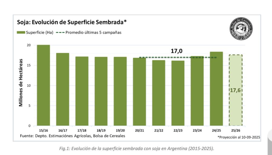 Superficie sembrada de soja