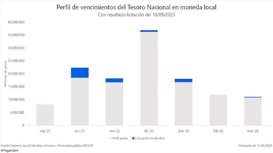 Vencimientos del Tesoro