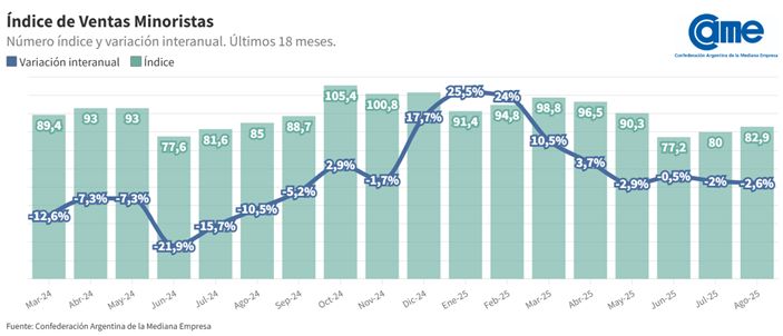 Ventas minoristas CAME a agosto 2025.
