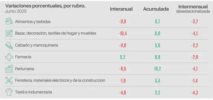 Ventas minoristas por rubro a agosto 2025.