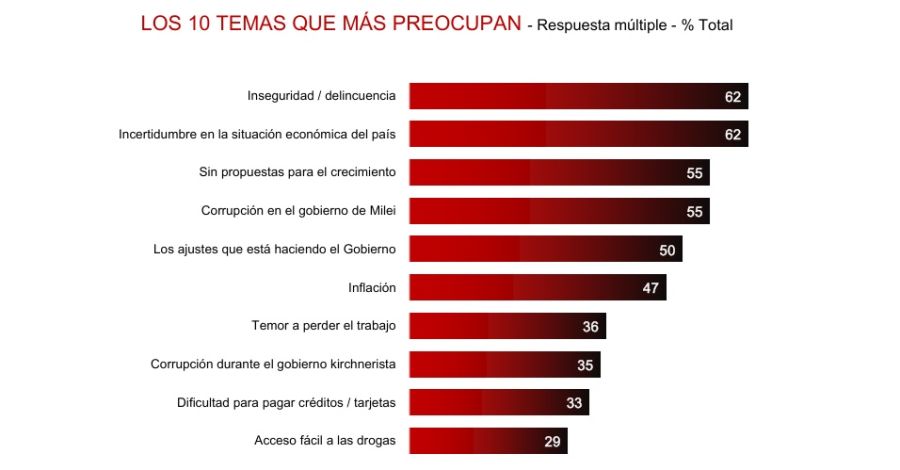 El pesimismo económico crece y Milei marca su peor nivel de imagen desde que asumió