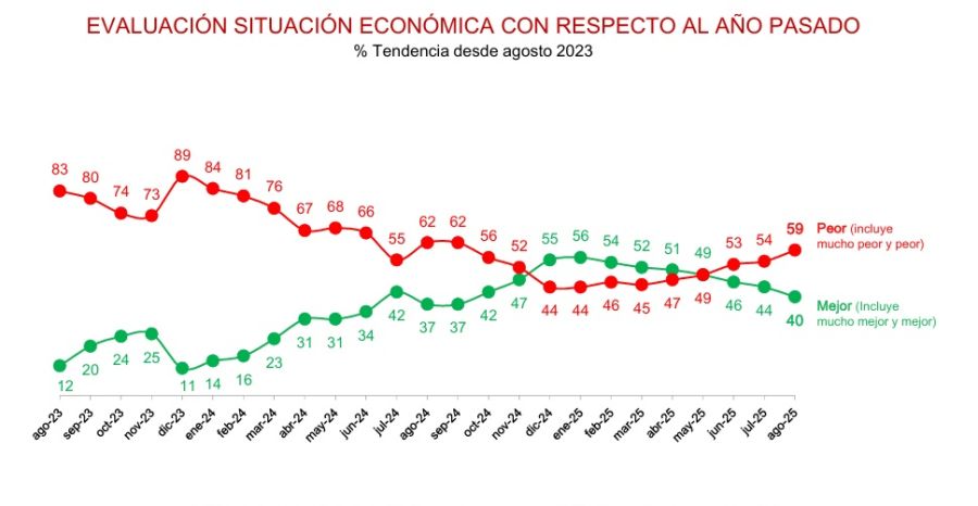 El pesimismo económico crece y Milei marca su peor nivel de imagen desde que asumió