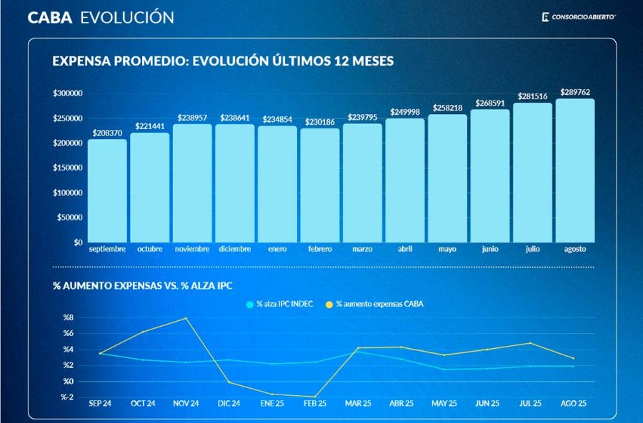 IPCBA vs Expensas en agosto CABA