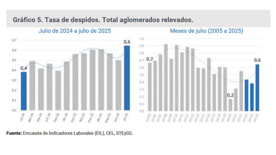 Tasa de despidos 11092025