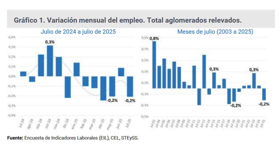 Variación mensual del empleo 11092025