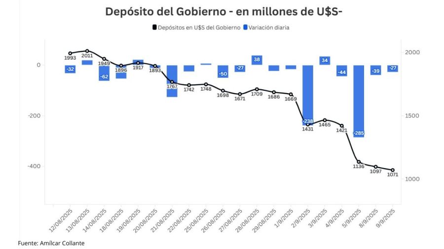 Depósitos del Tesoro