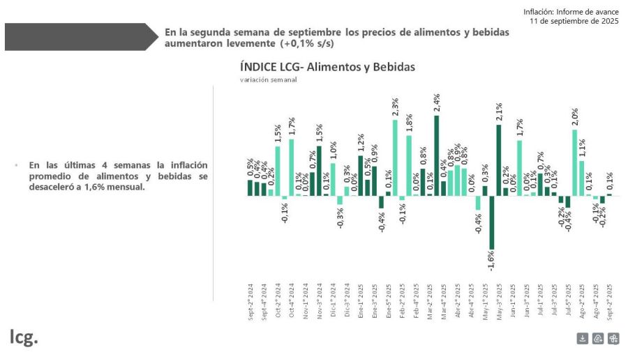 Inflación septiembre2 LCG 12092025