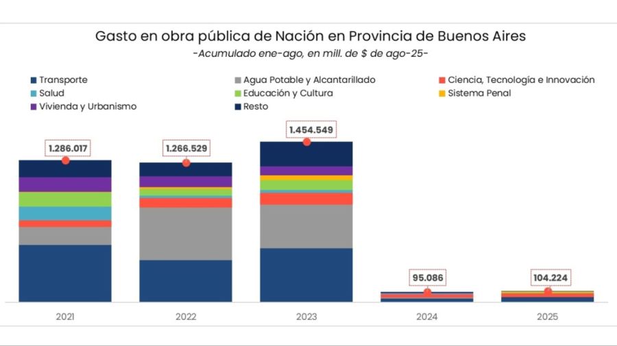 Obra pública PBA 20250911