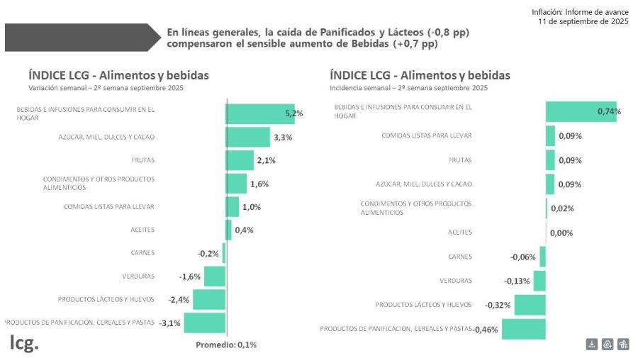 Variación inflación septiembre2 12092025