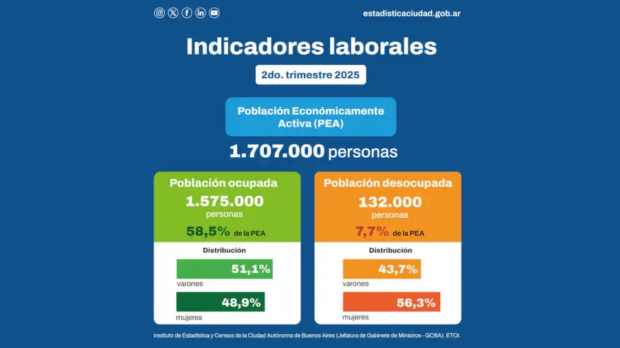 Desocupación en CABA 20250915