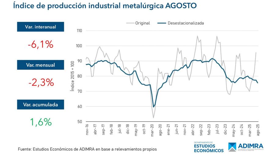 Índice producción industrial 14092025