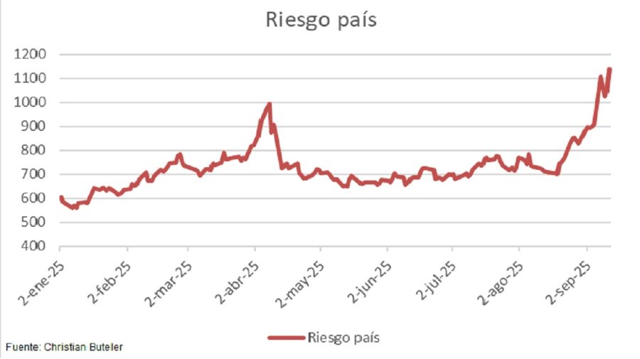 Riesgo país 