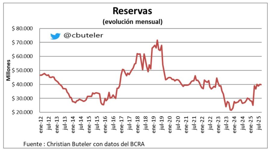 Riesgo país según Christian Buteler