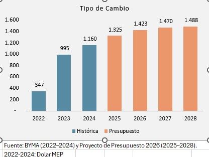 El dólar en el presupuesto 2026