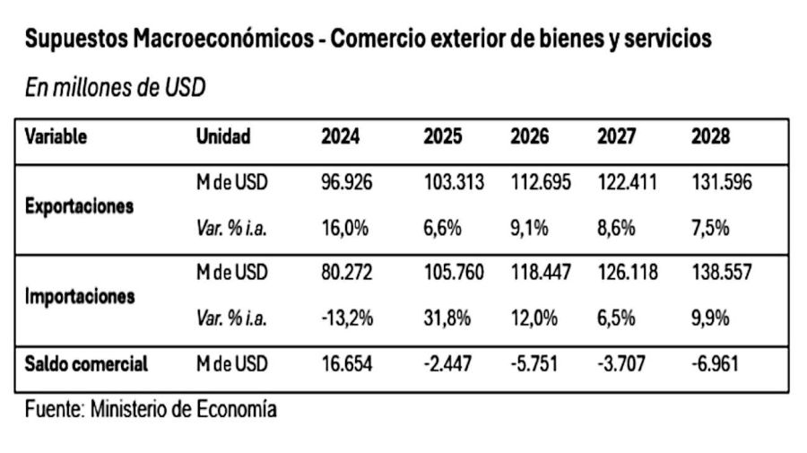 Proyecciones comercio exterior Presupuesto 2026 20250915
