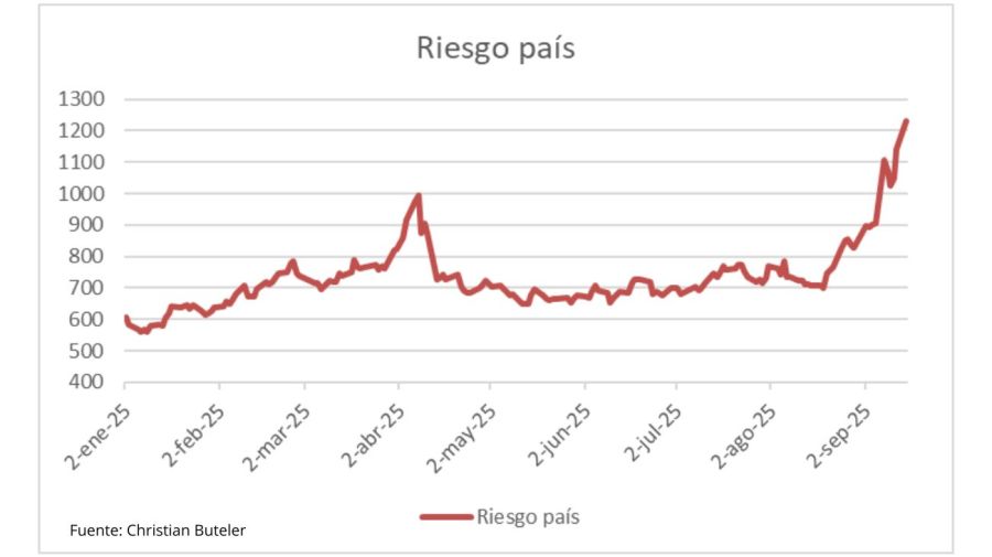 Riesgo país