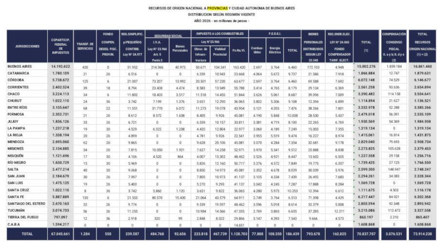 Transferencias Nación a provincias en el Presupuesto 2026 20250916