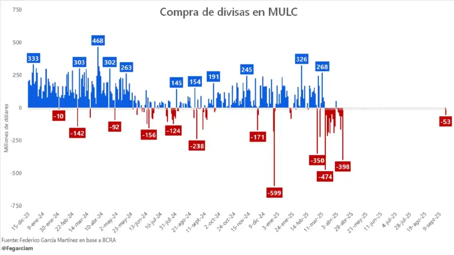 Compraventa de divisas en el MLC