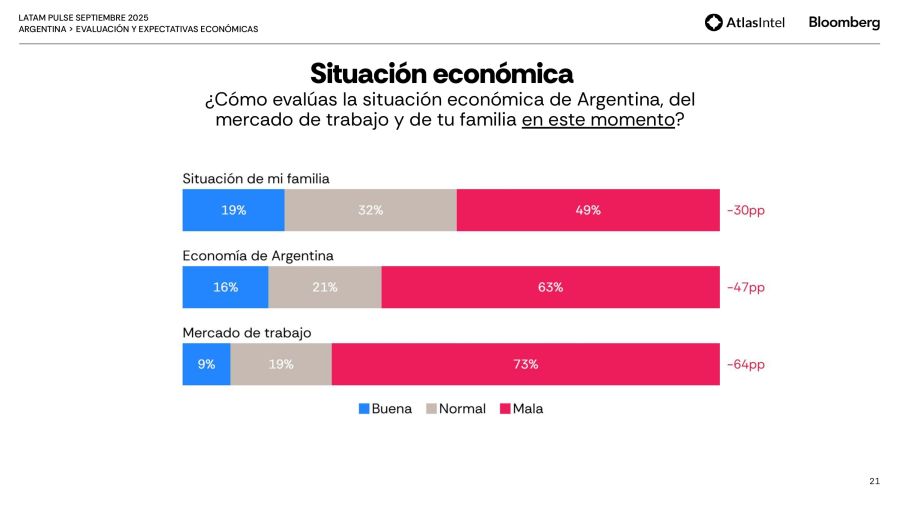 Encuesta Latam Septiembre 3