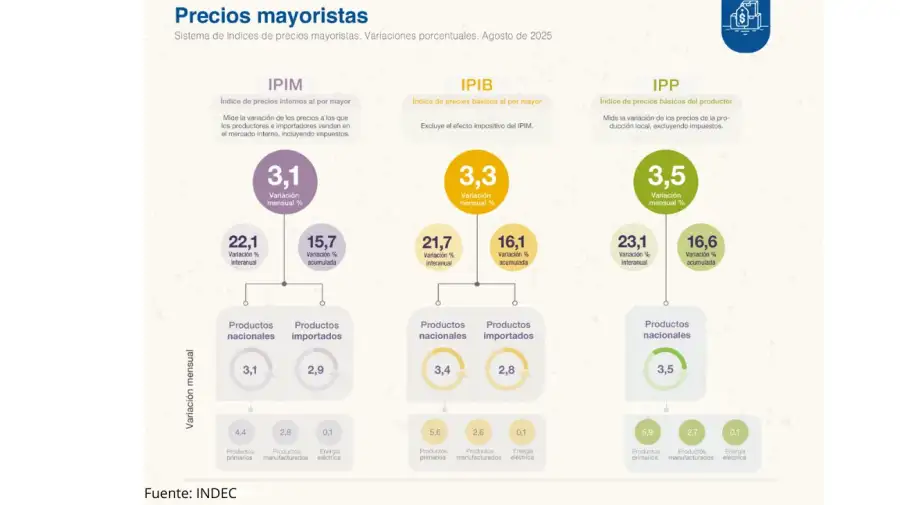 Inflación mayorista